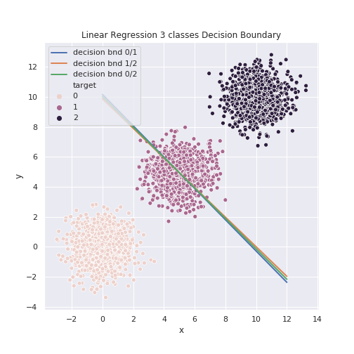 Linear Regression Classifier Data Science And Machine Learning